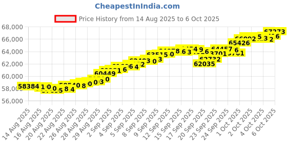 tatacliq.com Mia by Tanishq 22k (916) Yellow Gold Earrings for Women mia by tanishq Price History Graph from 14 Aug 2025 to 6 Oct 2025