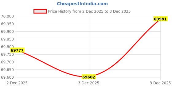 tatacliq.com Mia by Tanishq 22k (916) Yellow Gold Earrings for Women mia by tanishq Price History Graph from 2 Dec 2025 to 3 Dec 2025