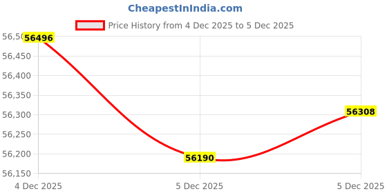 tatacliq.com Mia by Tanishq 22k (916) Yellow Gold Earrings for Women mia by tanishq Price History Graph from 4 Dec 2025 to 4 Dec 2025