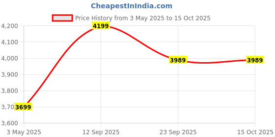 tatacliq.com Mia by Tanishq 925 Silver Boho Dreams Stackable Silver Ring mia by tanishq Price History Graph from 3 May 2025 to 15 Oct 2025