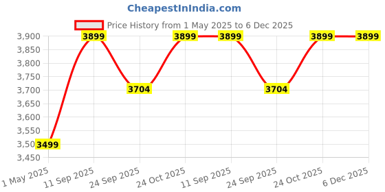 tatacliq.com Mia by Tanishq 925 Silver Cosmic Pop Silver Ring mia by tanishq Price History Graph from 1 May 2025 to 6 Dec 2025