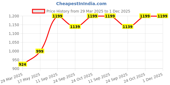 tatacliq.com Mia by Tanishq 925 Silver Gleam Loop Silver Finger Ring mia by tanishq Price History Graph from 29 Mar 2025 to 30 Nov 2025