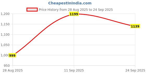 tatacliq.com Mia by Tanishq 925 Silver Graceful Sparkle Silver Finger Ring mia by tanishq Price History Graph from 28 Aug 2025 to 24 Sep 2025