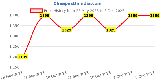 tatacliq.com Mia by Tanishq 925 Silver Minimalist Groove Silver Finger Ring mia by tanishq Price History Graph from 23 May 2025 to 4 Dec 2025