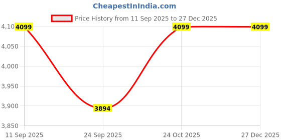 tatacliq.com Mia by Tanishq 925 Silver Mosaic Magic Silver Hoop Earrings mia by tanishq Price History Graph from 11 Sep 2025 to 27 Dec 2025