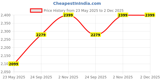 tatacliq.com Mia by Tanishq 925 Silver Natural Flow Silver Finger Ring mia by tanishq Price History Graph from 23 May 2025 to 1 Dec 2025