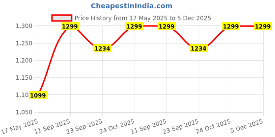 tatacliq.com Mia by Tanishq 925 Silver Subtle Textured Silver Finger Ring mia by tanishq Price History Graph from 17 May 2025 to 5 Dec 2025
