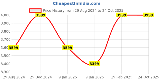 tatacliq.com Mia by Tanishq 92.5 Sterling Silver Bracelet for Women mia by tanishq Price History Graph from 29 Aug 2024 to 23 Oct 2025