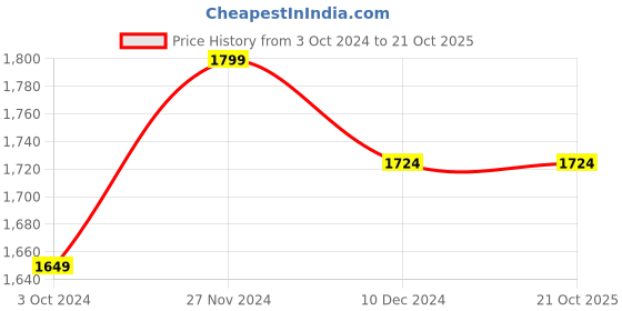 tatacliq.com Mia by Tanishq 92.5 Sterling Silver Ear Cuff for Women mia by tanishq Price History Graph from 3 Oct 2024 to 21 Oct 2025