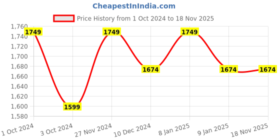 tatacliq.com Mia by Tanishq 92.5 Sterling Silver Ear Cuff for Women mia by tanishq Price History Graph from 1 Oct 2024 to 17 Nov 2025