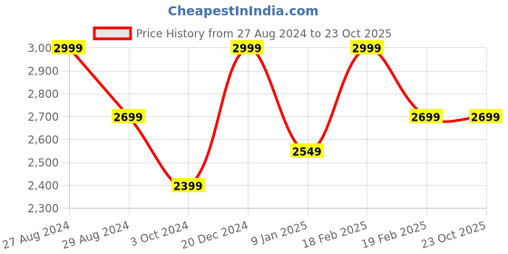 tatacliq.com Mia by Tanishq 92.5 Sterling Silver Earrings for Women mia by tanishq Price History Graph from 27 Aug 2024 to 23 Oct 2025