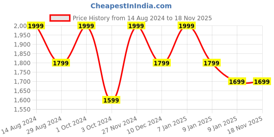 tatacliq.com Mia by Tanishq 92.5 Sterling Silver Earrings for Women mia by tanishq Price History Graph from 14 Aug 2024 to 17 Nov 2025