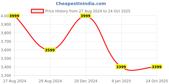 tatacliq.com Mia by Tanishq 92.5 Sterling Silver Earrings for Women mia by tanishq Price History Graph from 27 Aug 2024 to 23 Oct 2025