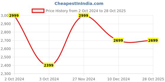 tatacliq.com Mia by Tanishq 92.5 Sterling Silver Enchanting Wavy Ring with Garnets and Sapphires mia by tanishq Price History Graph from 2 Oct 2024 to 27 Oct 2025