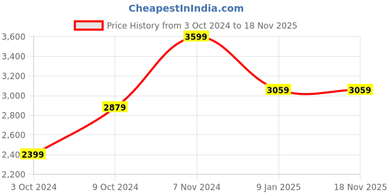 tatacliq.com Mia by Tanishq 92.5 Sterling Silver Geometric Allure Drop Earrings mia by tanishq Price History Graph from 3 Oct 2024 to 17 Nov 2025
