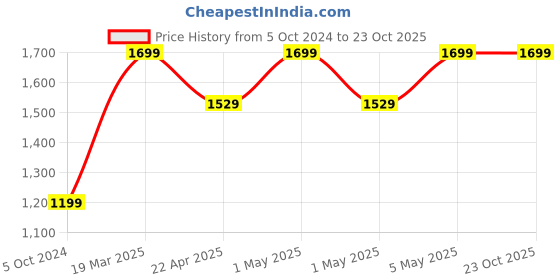 tatacliq.com Mia by Tanishq 92.5 Sterling Silver Oceanic Love Necklace mia by tanishq Price History Graph from 5 Oct 2024 to 22 Oct 2025