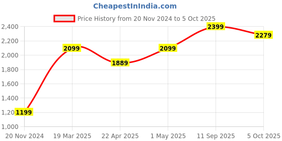 tatacliq.com Mia by Tanishq 92.5 Sterling Silver Peridot Splendour Pendant mia by tanishq Price History Graph from 20 Nov 2024 to 5 Oct 2025