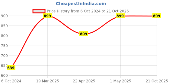 tatacliq.com Mia by Tanishq 92.5 Sterling Silver Rock Riff Guitar Charm mia by tanishq Price History Graph from 6 Oct 2024 to 21 Oct 2025