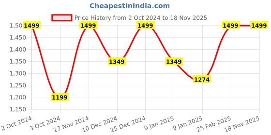 tatacliq.com Mia by Tanishq 92.5 Sterling Silver Triangle Ring for Women mia by tanishq Price History Graph from 2 Oct 2024 to 18 Nov 2025