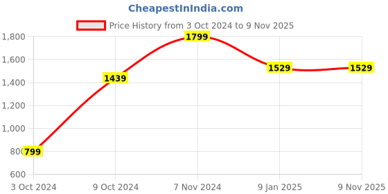 tatacliq.com Mia by Tanishq 92.5 Sterling Silver Twisted Elegance Toe Ring mia by tanishq Price History Graph from 3 Oct 2024 to 8 Nov 2025
