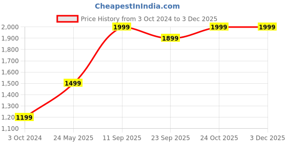 tatacliq.com Mia by Tanishq 92.5 Sterling Silver y Waves Open-End Toe Ring mia by tanishq Price History Graph from 3 Oct 2024 to 1 Dec 2025