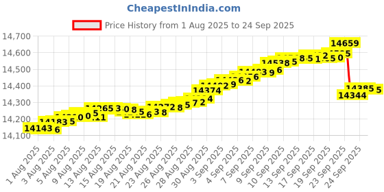 tatacliq.com Mia by Tanishq 9k (375) Diamond Yellow Gold Earrings for Women mia by tanishq Price History Graph from 1 Aug 2025 to 24 Sep 2025