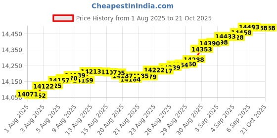tatacliq.com Mia by Tanishq 9k (375) Diamond Yellow Gold Earrings for Women mia by tanishq Price History Graph from 1 Aug 2025 to 21 Oct 2025