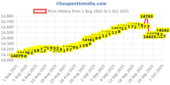 tatacliq.com Mia by Tanishq 9k (375) Diamond Yellow Gold Earrings for Women mia by tanishq Price History Graph from 1 Aug 2025 to 1 Oct 2025