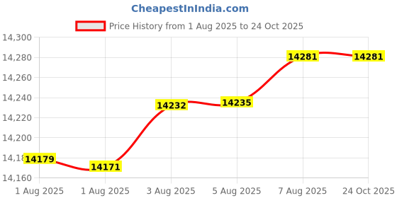 tatacliq.com Mia by Tanishq 9k (375) Diamond Yellow Gold Earrings for Women mia by tanishq Price History Graph from 1 Aug 2025 to 23 Oct 2025