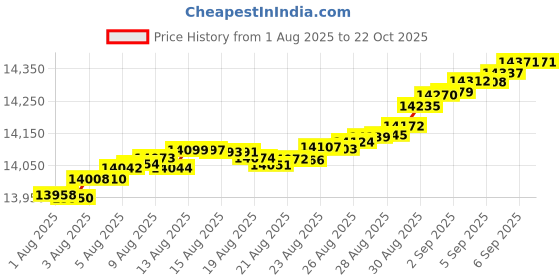 tatacliq.com Mia by Tanishq 9k (375) Diamond Yellow Gold Earrings for Women mia by tanishq Price History Graph from 1 Aug 2025 to 21 Oct 2025
