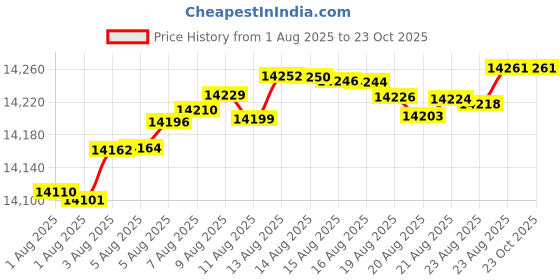 tatacliq.com Mia by Tanishq 9k (375) Diamond Yellow Gold Earrings for Women mia by tanishq Price History Graph from 1 Aug 2025 to 23 Oct 2025