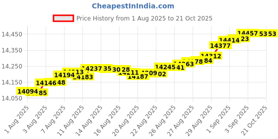 tatacliq.com Mia by Tanishq 9k (375) Diamond Yellow Gold Earrings for Women mia by tanishq Price History Graph from 1 Aug 2025 to 21 Oct 2025