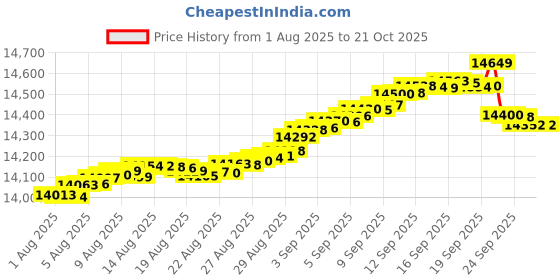 tatacliq.com Mia by Tanishq 9k (375) Diamond Yellow Gold Earrings for Women mia by tanishq Price History Graph from 1 Aug 2025 to 20 Oct 2025