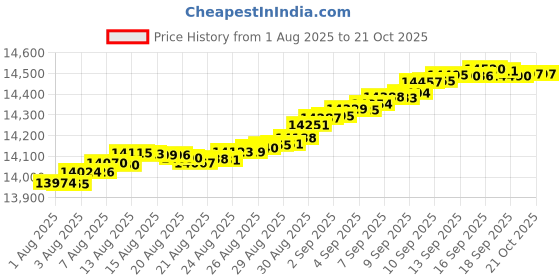 tatacliq.com Mia by Tanishq 9k (375) Diamond Yellow Gold Earrings for Women mia by tanishq Price History Graph from 1 Aug 2025 to 21 Oct 2025
