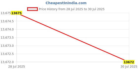 tatacliq.com Mia by Tanishq 9k (375) Diamond Yellow Gold Earrings for Women mia by tanishq Price History Graph from 28 Jul 2025 to 30 Jul 2025