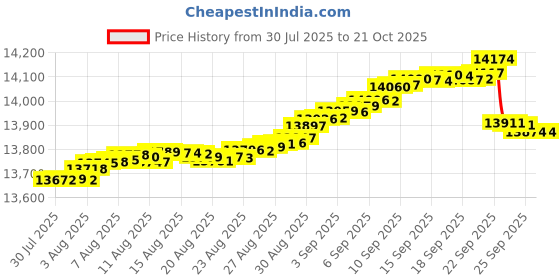 tatacliq.com Mia by Tanishq 9k (375) Diamond Yellow Gold Earrings for Women mia by tanishq Price History Graph from 30 Jul 2025 to 21 Oct 2025