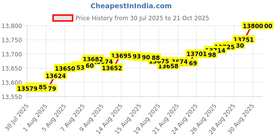 tatacliq.com Mia by Tanishq 9k (375) Diamond Yellow Gold Earrings for Women mia by tanishq Price History Graph from 30 Jul 2025 to 20 Oct 2025