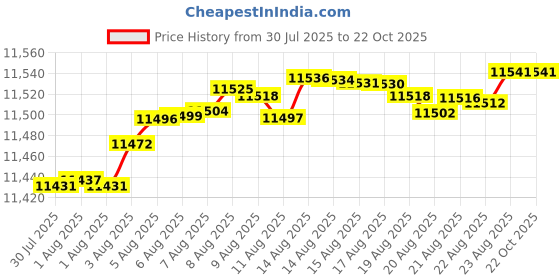 tatacliq.com Mia by Tanishq 9k (375) Diamond Yellow Gold Earrings for Women mia by tanishq Price History Graph from 30 Jul 2025 to 22 Oct 2025