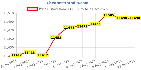 tatacliq.com Mia by Tanishq 9k (375) Diamond Yellow Gold Earrings for Women mia by tanishq Price History Graph from 30 Jul 2025 to 23 Oct 2025