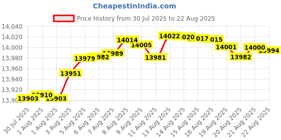 tatacliq.com Mia by Tanishq 9k (375) Diamond Yellow Gold Earrings for Women mia by tanishq Price History Graph from 30 Jul 2025 to 22 Aug 2025