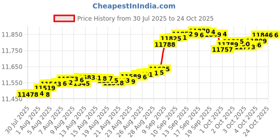 tatacliq.com Mia by Tanishq 9k (375) Diamond Yellow Gold Earrings for Women mia by tanishq Price History Graph from 30 Jul 2025 to 22 Oct 2025