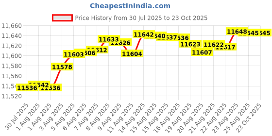tatacliq.com Mia by Tanishq 9k (375) Diamond Yellow Gold Earrings for Women mia by tanishq Price History Graph from 30 Jul 2025 to 23 Oct 2025