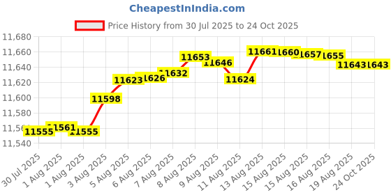 tatacliq.com Mia by Tanishq 9k (375) Diamond Yellow Gold Earrings for Women mia by tanishq Price History Graph from 30 Jul 2025 to 22 Oct 2025