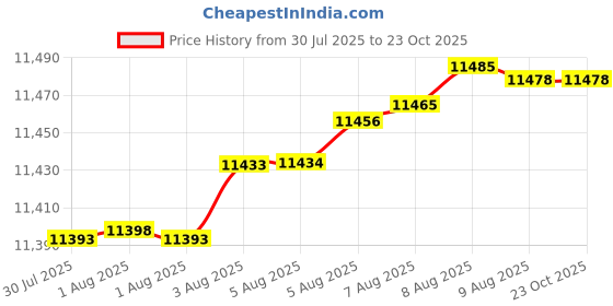 tatacliq.com Mia by Tanishq 9k (375) Diamond Yellow Gold Earrings for Women mia by tanishq Price History Graph from 30 Jul 2025 to 22 Oct 2025