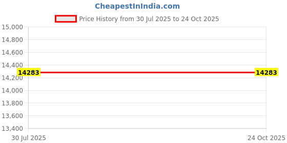 tatacliq.com Mia by Tanishq 9k (375) Diamond Yellow Gold Earrings for Women mia by tanishq Price History Graph from 30 Jul 2025 to 22 Oct 2025