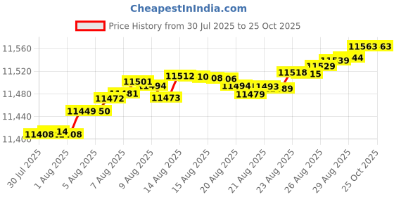 tatacliq.com Mia by Tanishq 9k (375) Diamond Yellow Gold Earrings for Women mia by tanishq Price History Graph from 30 Jul 2025 to 24 Oct 2025