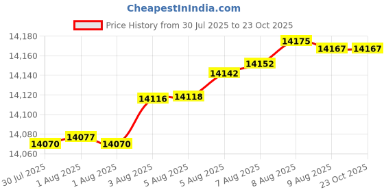 tatacliq.com Mia by Tanishq 9k (375) Diamond Yellow Gold Earrings for Women mia by tanishq Price History Graph from 30 Jul 2025 to 23 Oct 2025