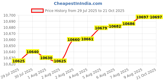 tatacliq.com Mia by Tanishq 9k (375) Diamond Yellow Gold Pendant for Women mia by tanishq Price History Graph from 29 Jul 2025 to 21 Oct 2025