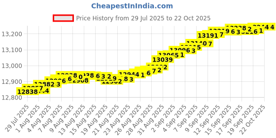 tatacliq.com Mia by Tanishq 9k (375) Diamond Yellow Gold Pendant for Women mia by tanishq Price History Graph from 29 Jul 2025 to 22 Oct 2025