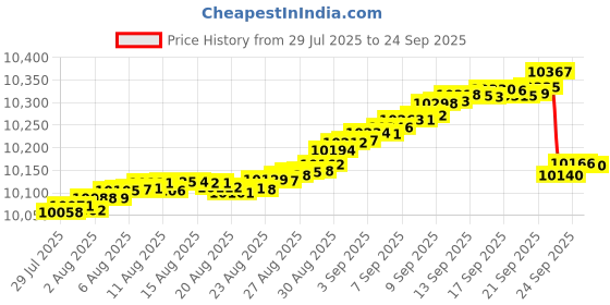 tatacliq.com Mia by Tanishq 9k (375) Diamond Yellow Gold Pendant for Women mia by tanishq Price History Graph from 29 Jul 2025 to 24 Sep 2025